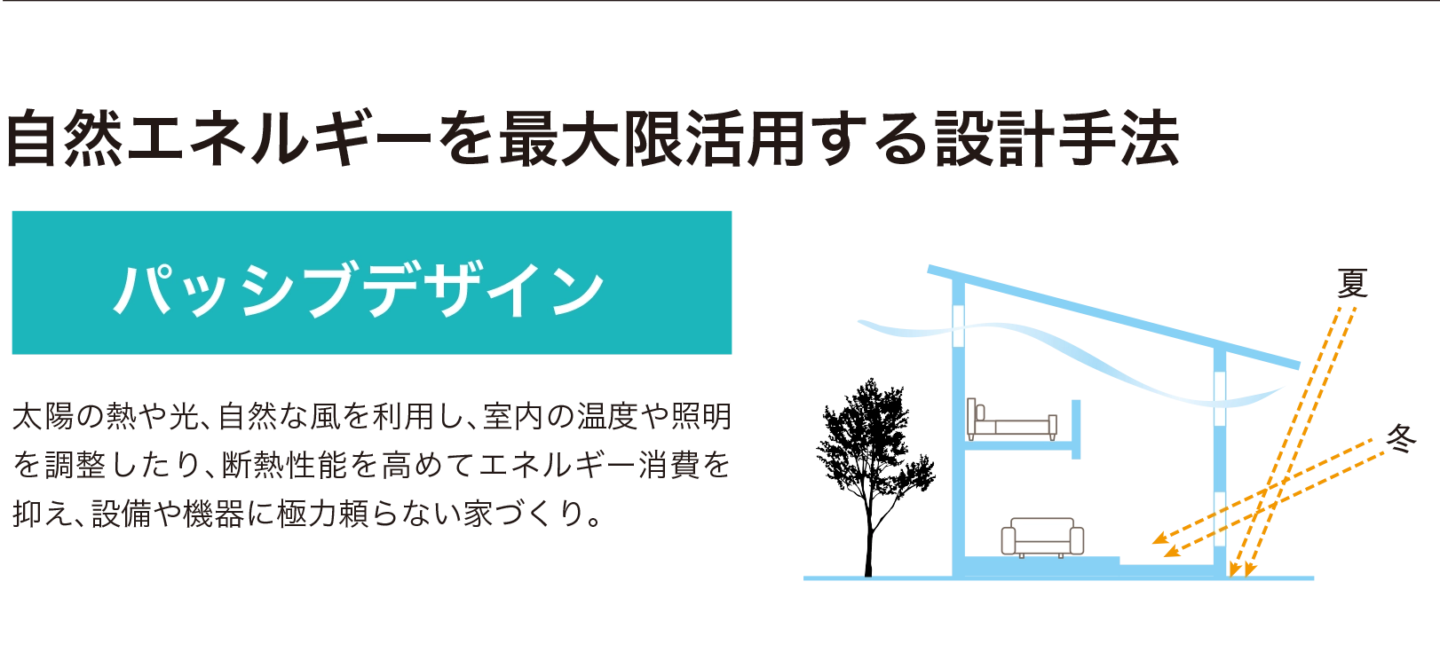 自然エネルギーを最大限活用する設計手法　パッシブデザイン